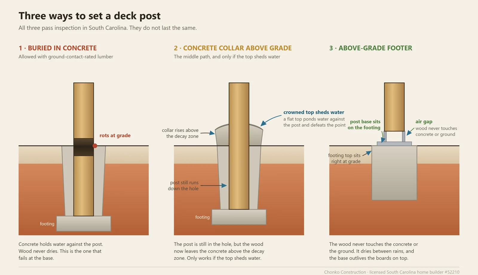 Cross-section comparing three ways to set a deck post in Columbia, SC: buried in concrete, a concrete collar carried above grade, and an above-grade footer with a metal post base