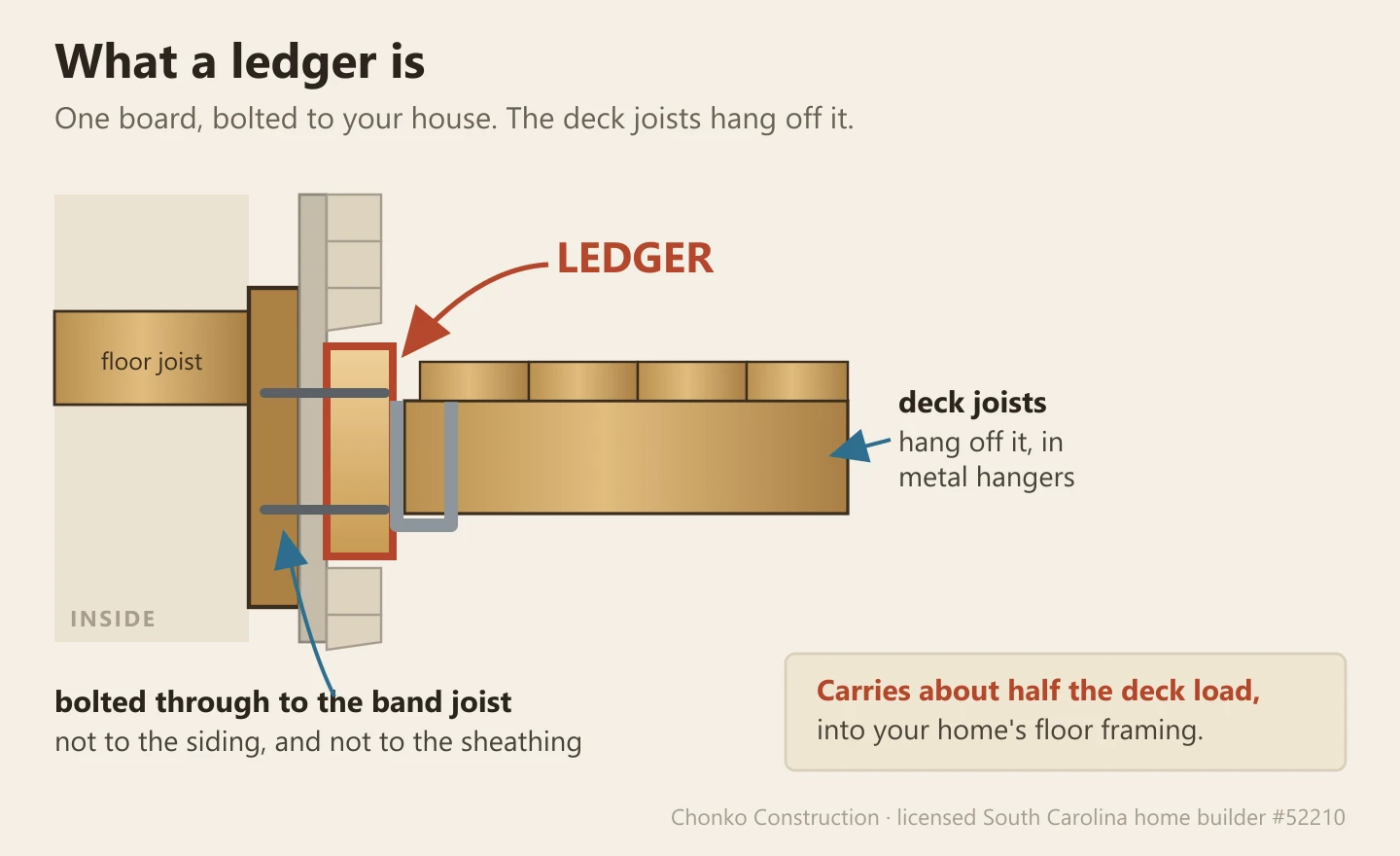 Diagram of a deck ledger board bolted to a house band joist with the deck joists hanging off it