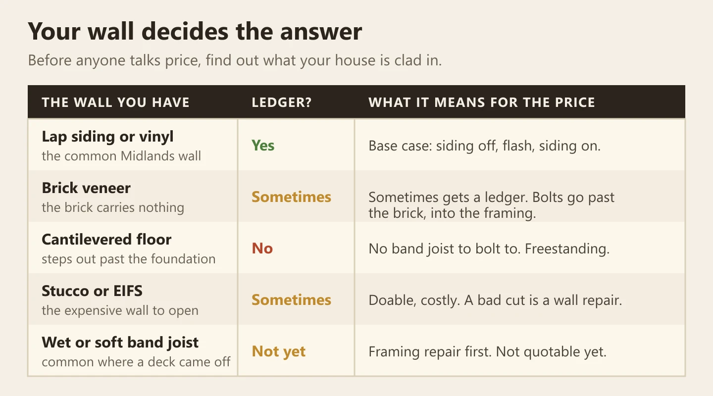 Chart of wall types and whether a deck ledger can attach to each