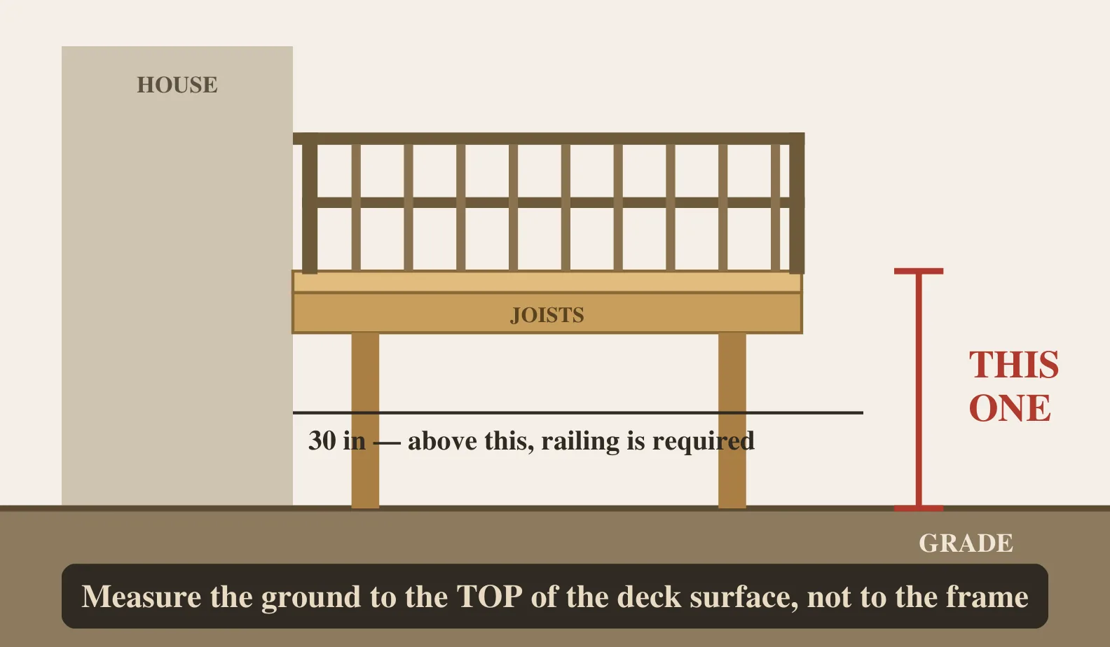 Section view of a deck showing the measurement taken from grade to the top of the deck surface, with the 30 inch line where railing becomes required