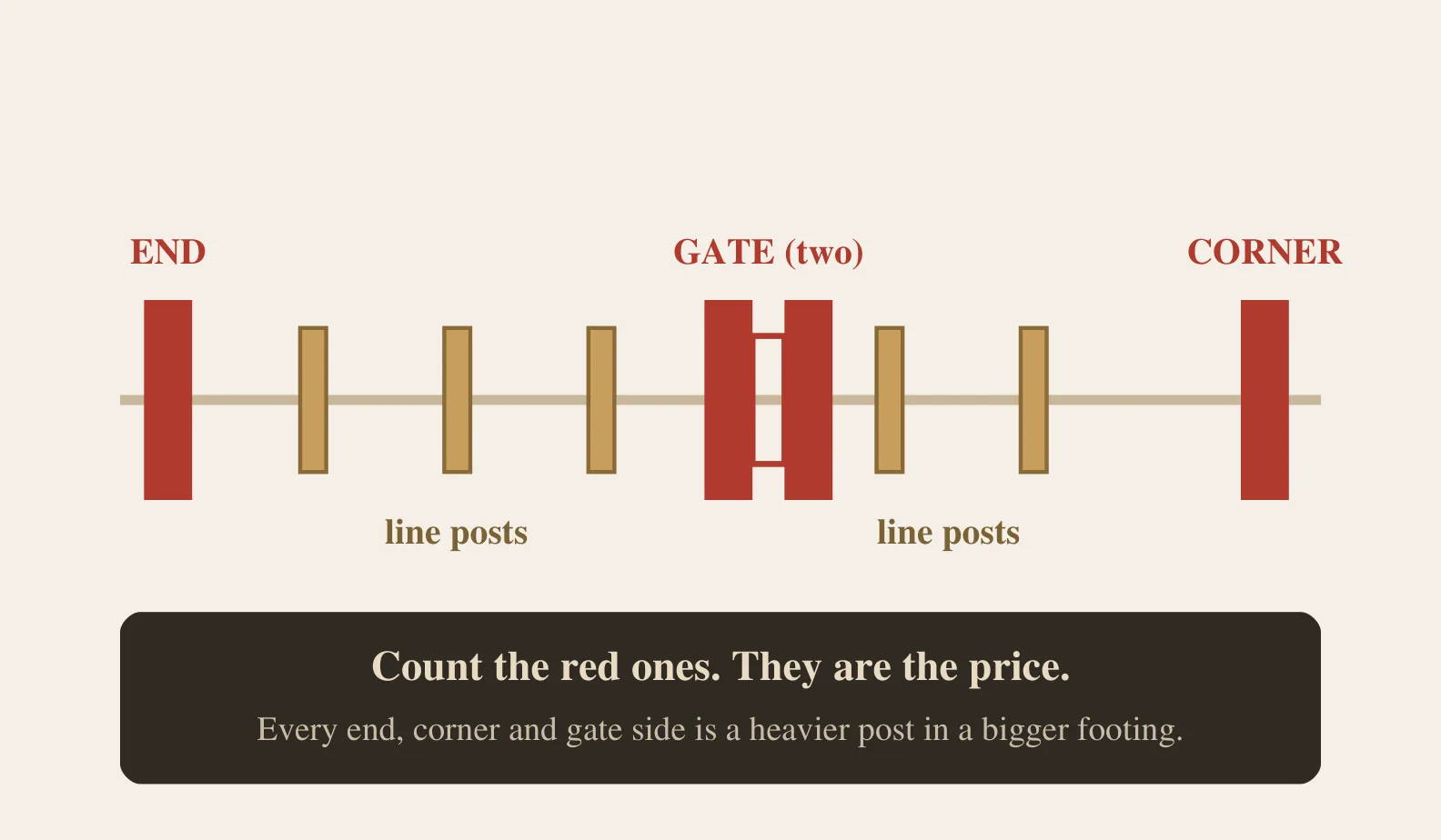 A fence run in elevation showing light line posts between heavier end, gate and corner posts marked in red