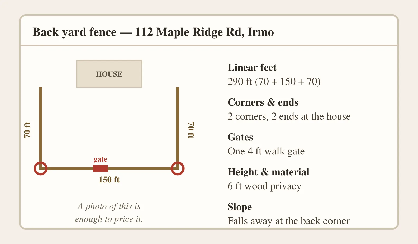 An example measurement sheet: a sketch of a fence line round a yard with the three runs measured, corners circled and the gate marked, beside five figures - linear feet, corners and ends, gates, height and material, and slope