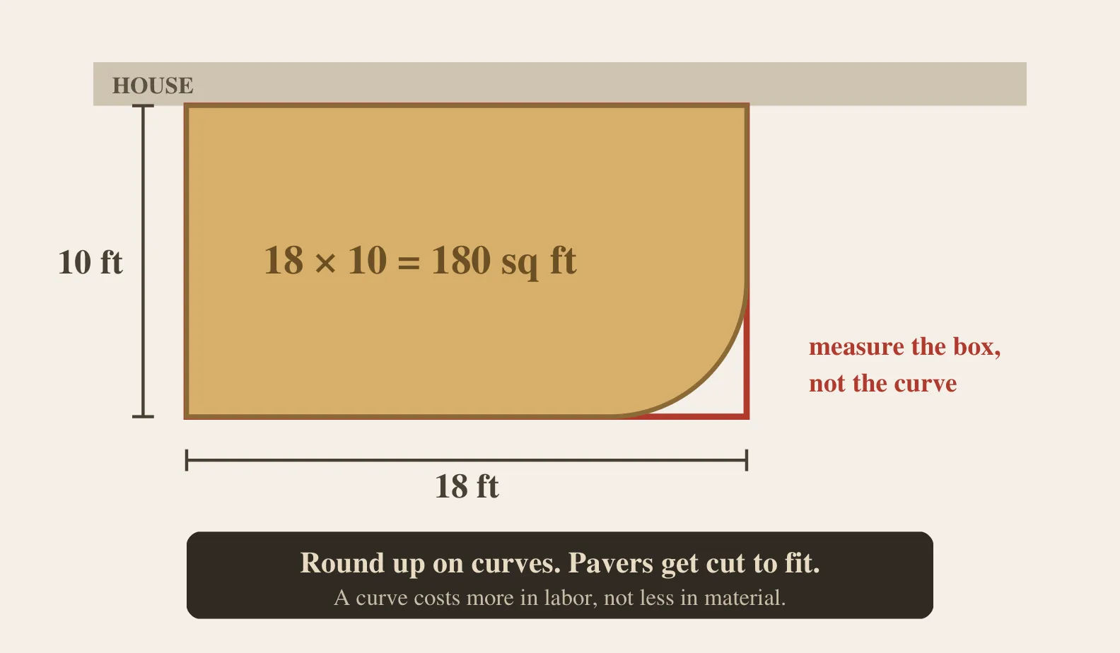 A patio shape with one curved corner, boxed inside a dashed rectangle measured 18 by 10 feet, showing that the box is what gets measured rather than the curve