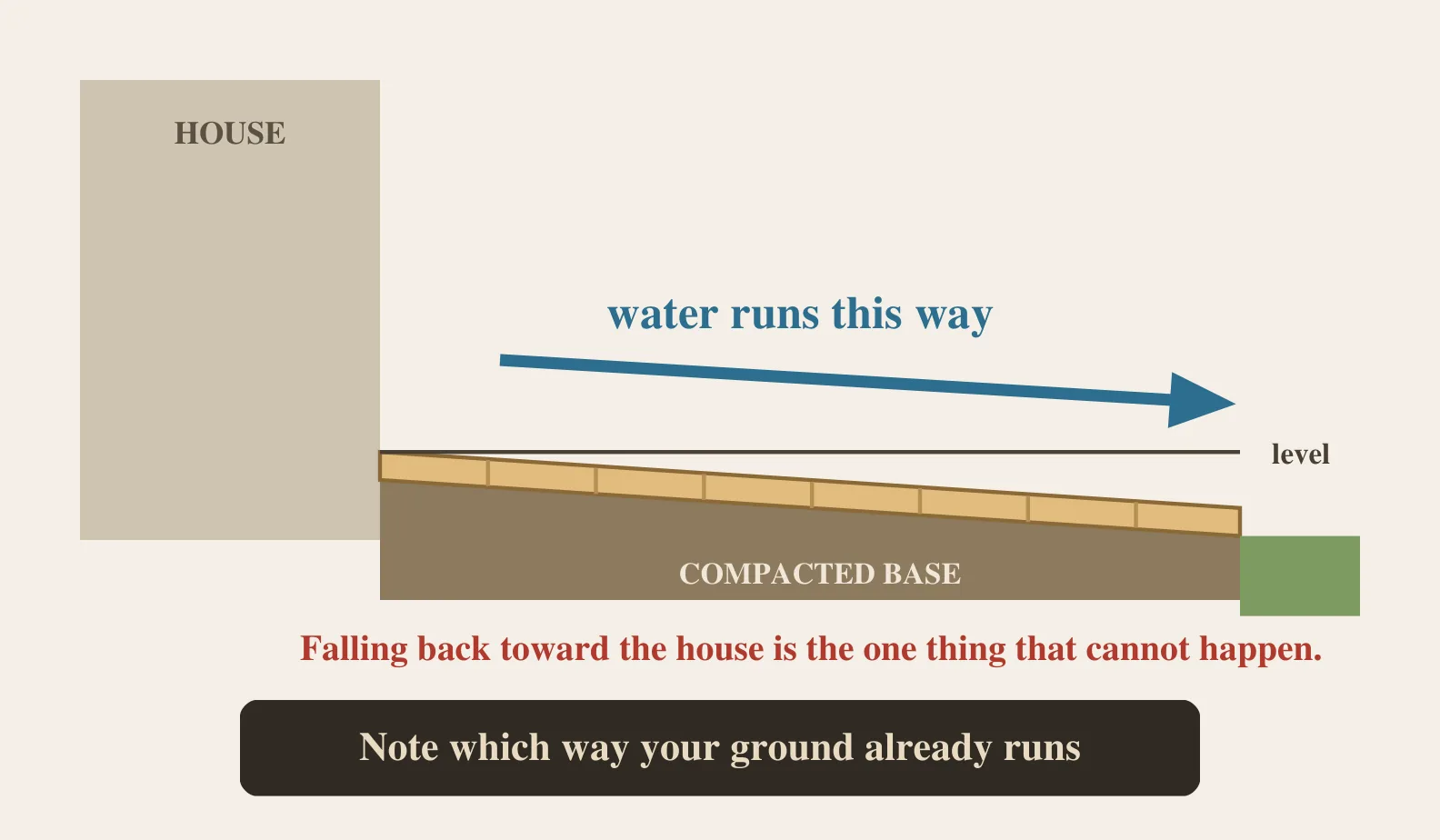 Section view of a paver patio on a compacted base, sloping gently away from the house wall, with an arrow showing water running away from the building