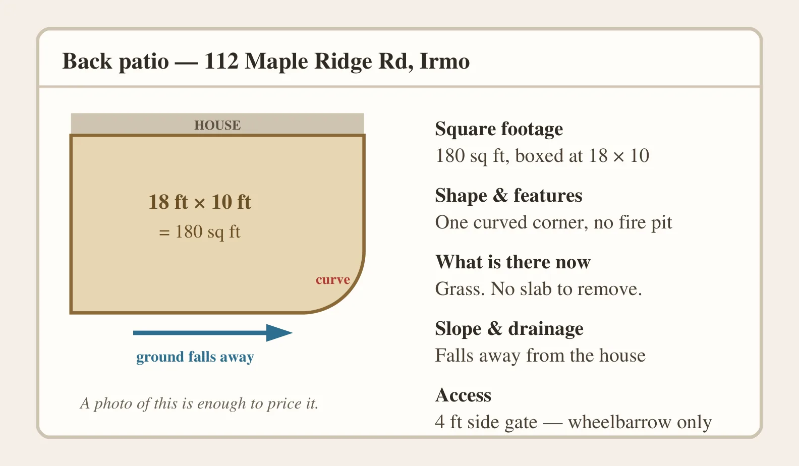 An example measurement sheet: a sketch of an 18 by 10 foot patio with one curved corner against the house, an arrow showing the ground falling away, beside five figures - square footage, shape and features, what is there now, slope and drainage, and access