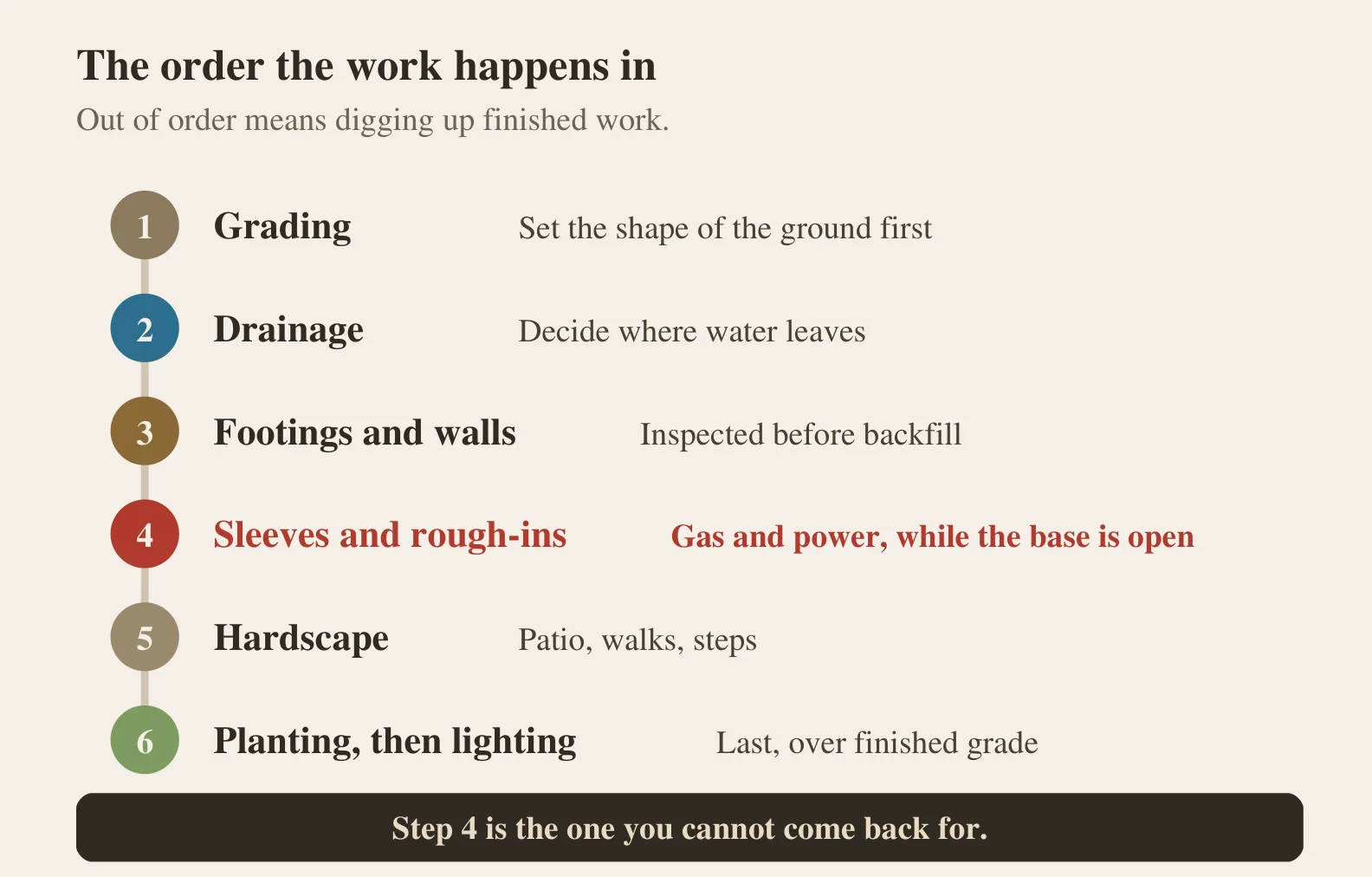 The order a landscape build happens in, as six numbered steps: grading, drainage, footings and walls, sleeves and rough-ins, hardscape, then planting and lighting, with step four marked as the one that cannot be deferred