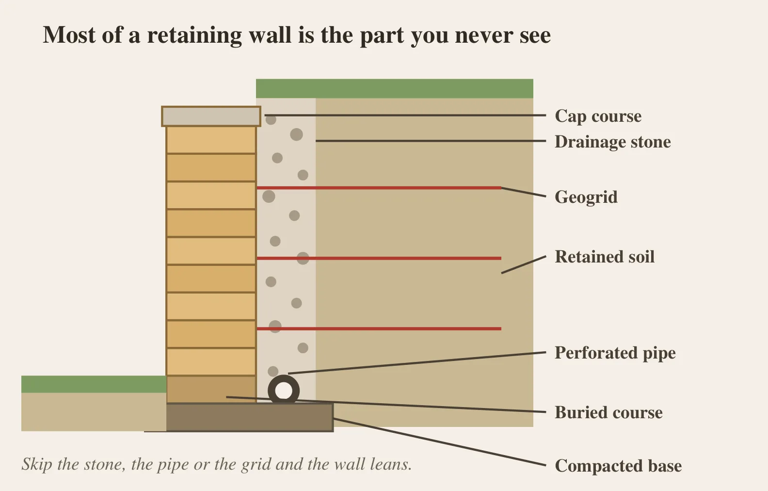 Cutaway section of a segmental block retaining wall with each part labelled: cap course, drainage stone, geogrid layers running back into the retained soil, perforated pipe at the base, buried base course, and compacted gravel base