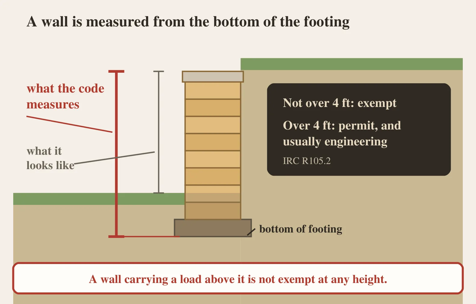 Section through a retaining wall showing two dimension lines: the short one from finished grade to the top of the wall, labelled what it looks like, and the taller one from the bottom of the footing to the top of the wall, labelled what the code measures, beside the four foot exemption from IRC R105.2